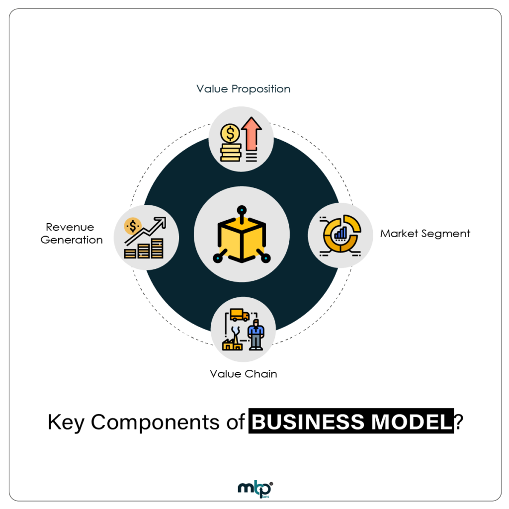 the components of a business model are
