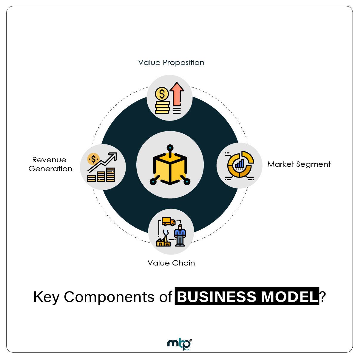 4 major components of business model