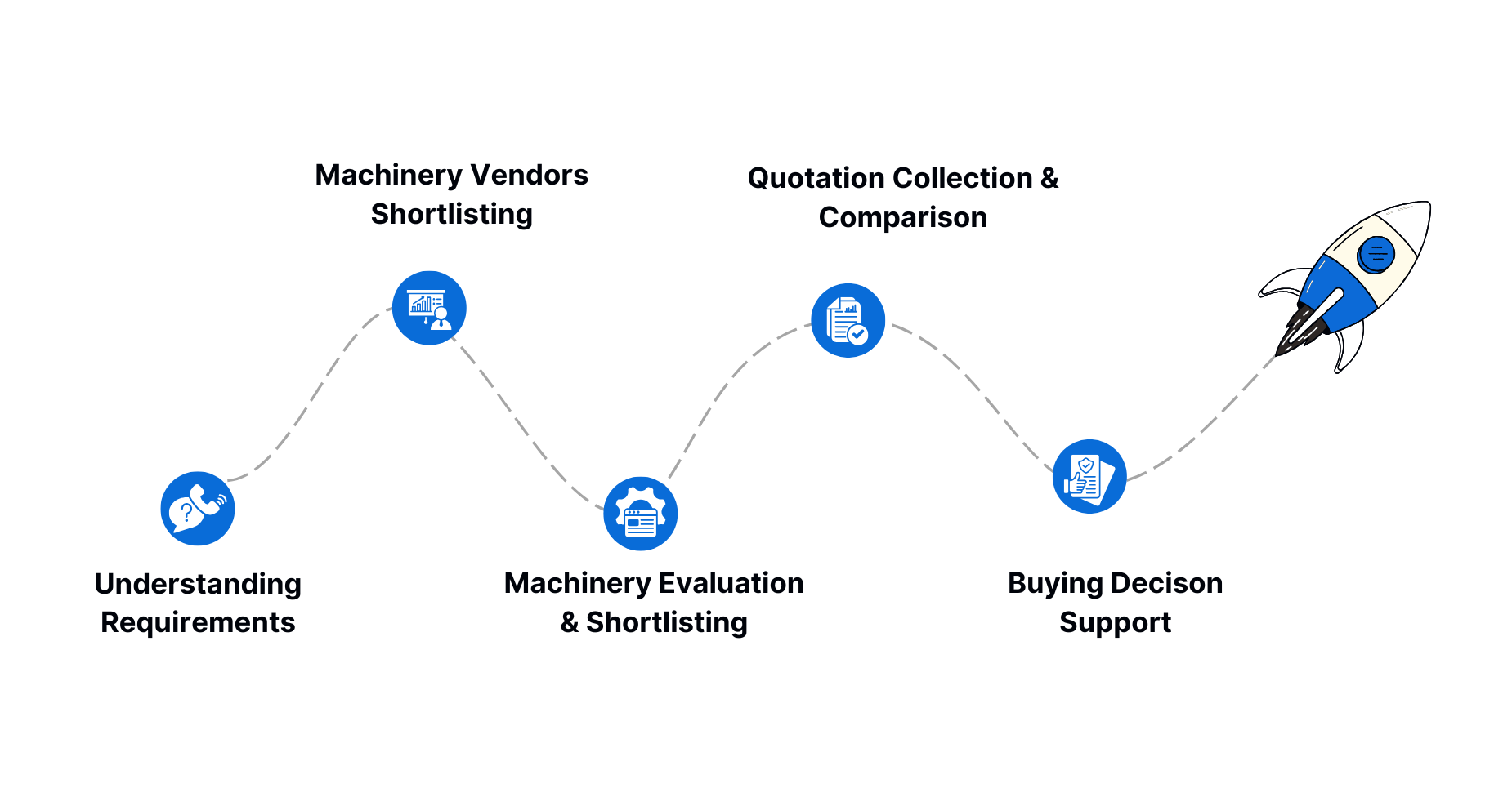 Assisted Machinery Buying Process