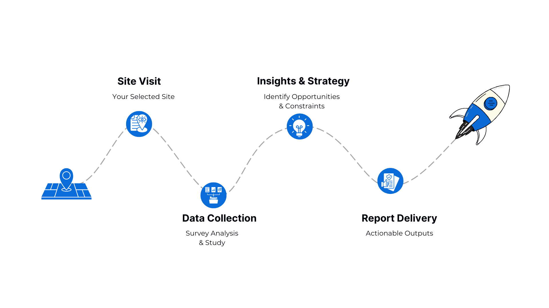 Site/Plot Analysis Process