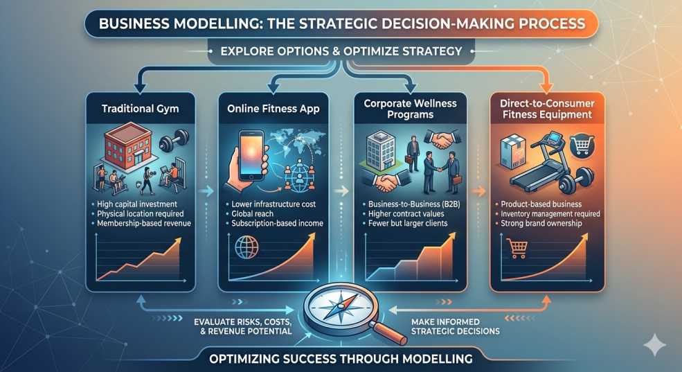 Business Modelling as a Strategic Decision Tool